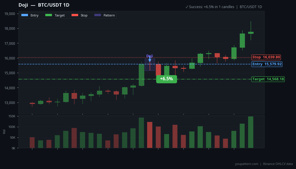 Doji Candlestick Pattern real example on BTC/USDT — Daily Chart