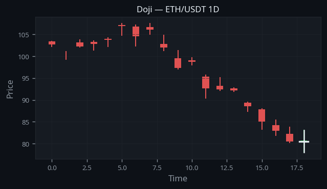 Doji Candlestick Pattern real example on ETH/USDT — Daily Chart