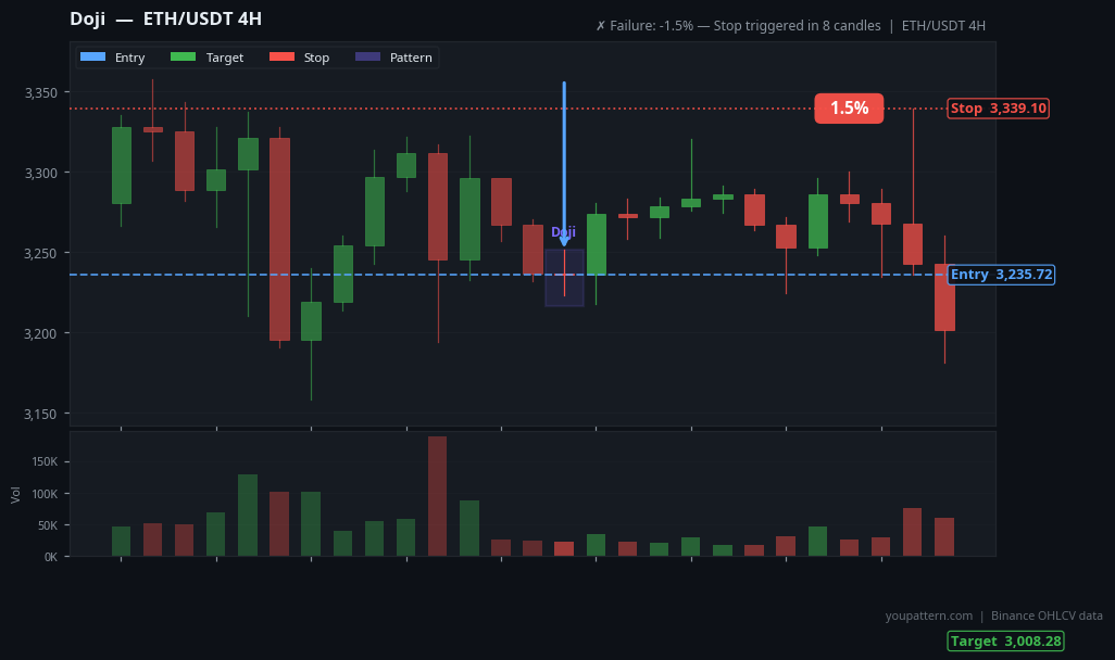 Doji on ETH/USDT 4H — Jan 11, 2025 — failure example