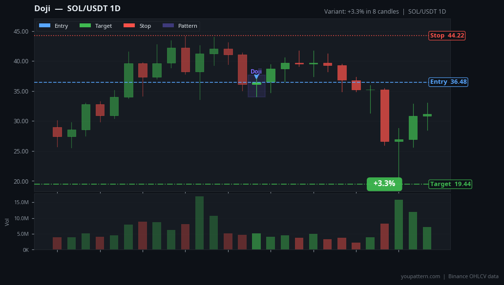Doji on SOL/USDT 1D — Jun 12, 2021 — success example