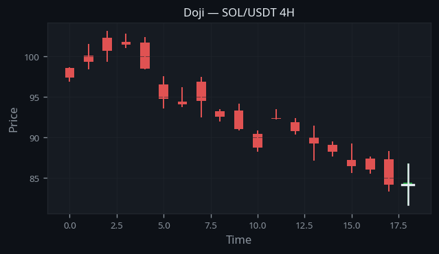 Doji Candlestick Pattern real example on SOL/USDT — 4H Chart