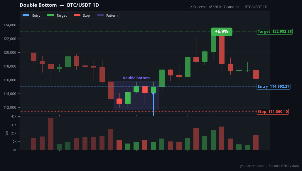 Double Bottom Pattern real example on BTC/USDT — Daily Chart
