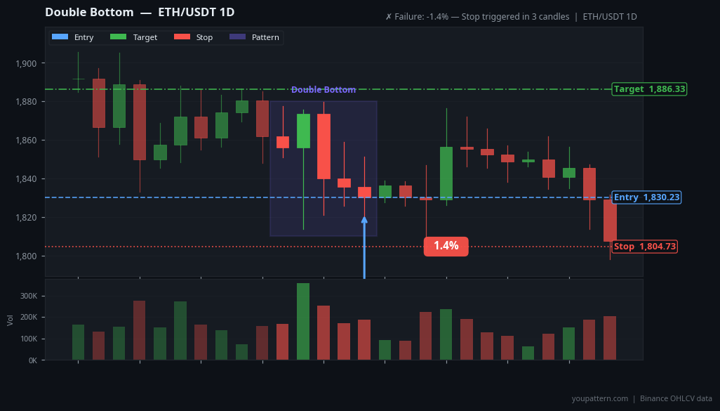 Double Bottom Pattern real example on ETH/USDT — Daily Chart