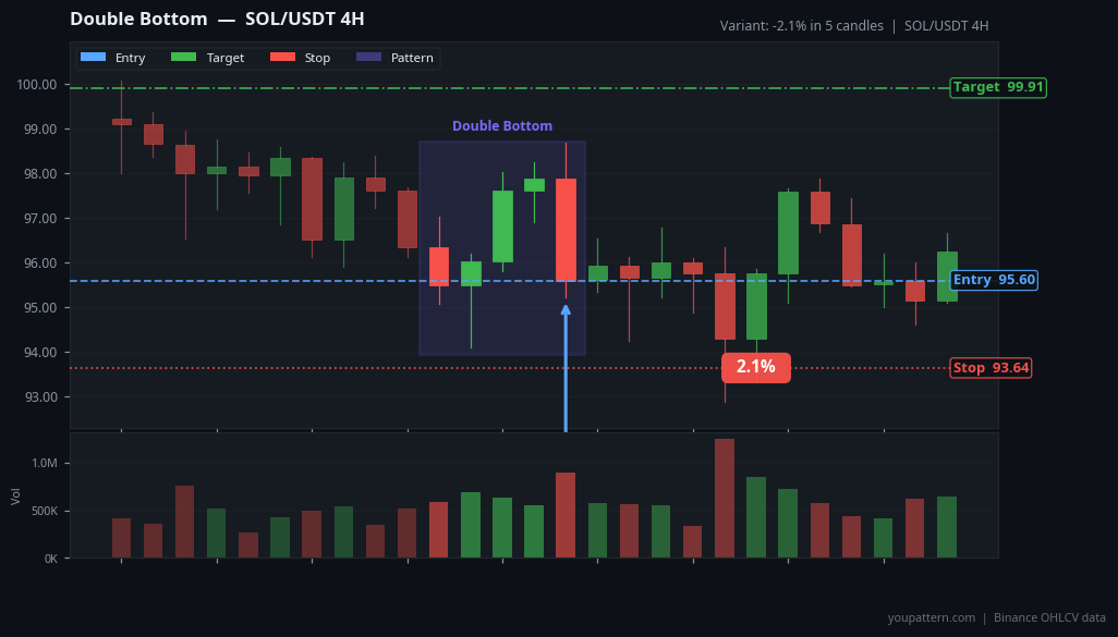 Double Bottom Pattern real example on SOL/USDT — 4H Chart
