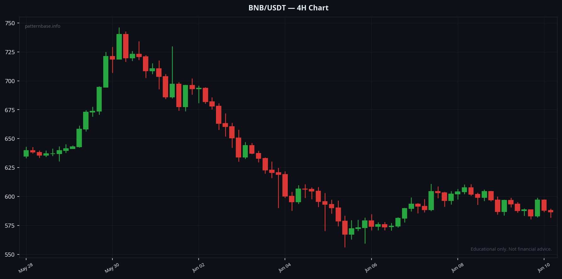 Double Top chart pattern real example on BNB/USDT — 4H Chart