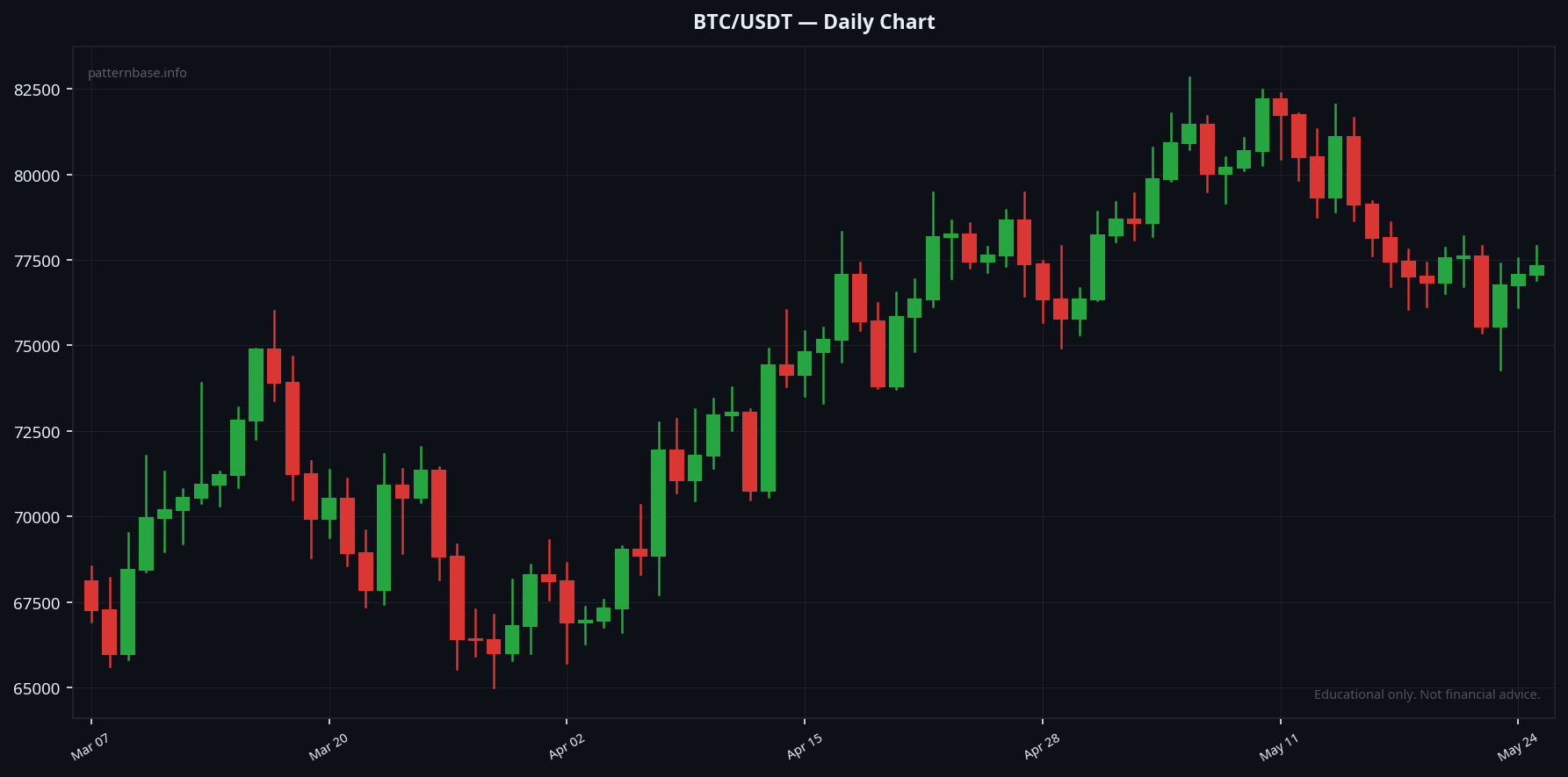 Double Top chart pattern real example on BTC/USDT — Daily Chart