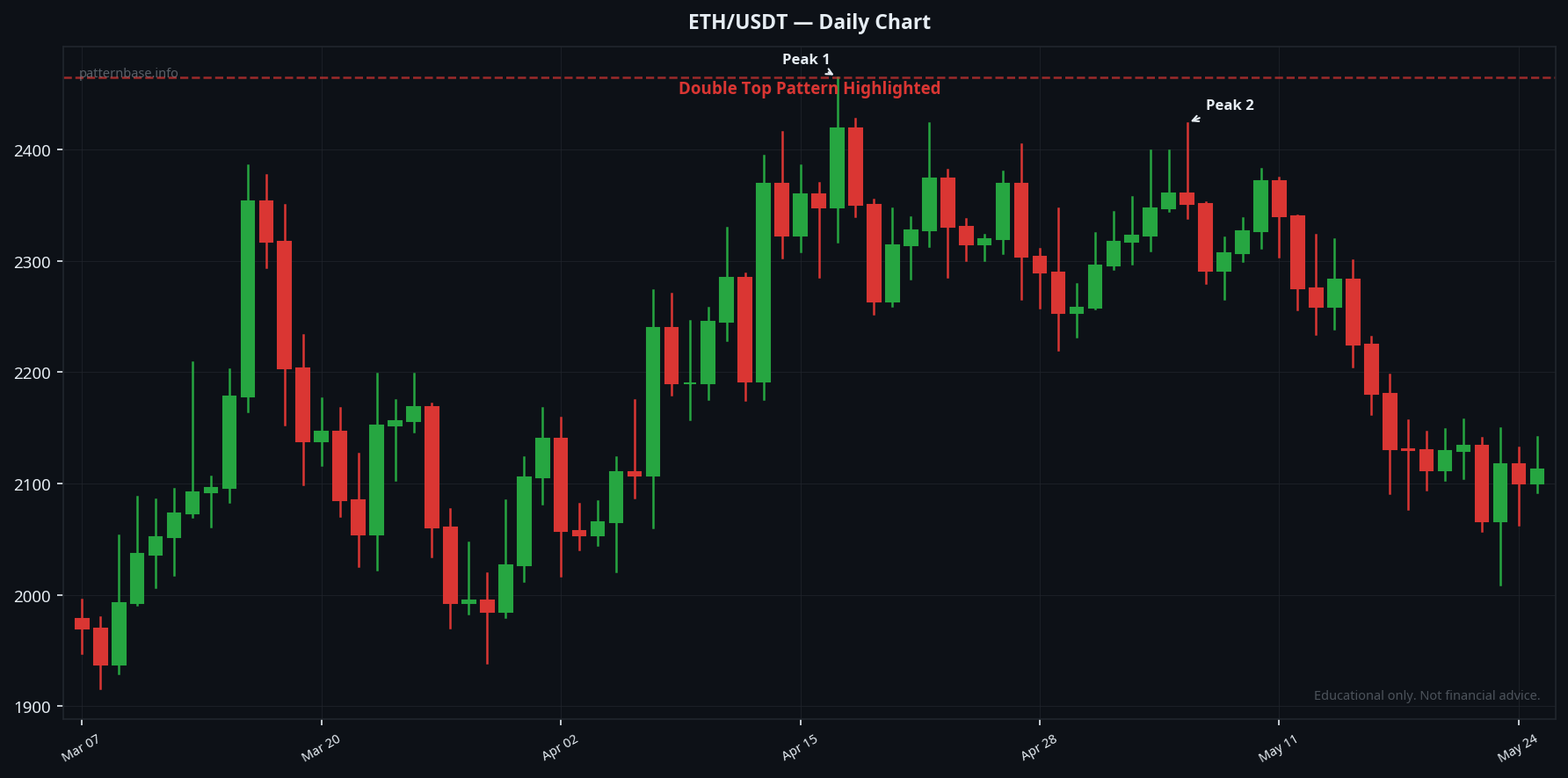 Double Top chart pattern real example on ETH/USDT — Daily Chart