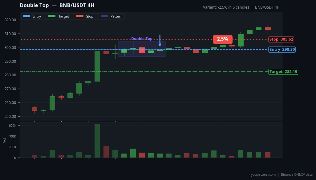 Double Top on BNB/USDT 4H — Nov 24, 2022 — failure example