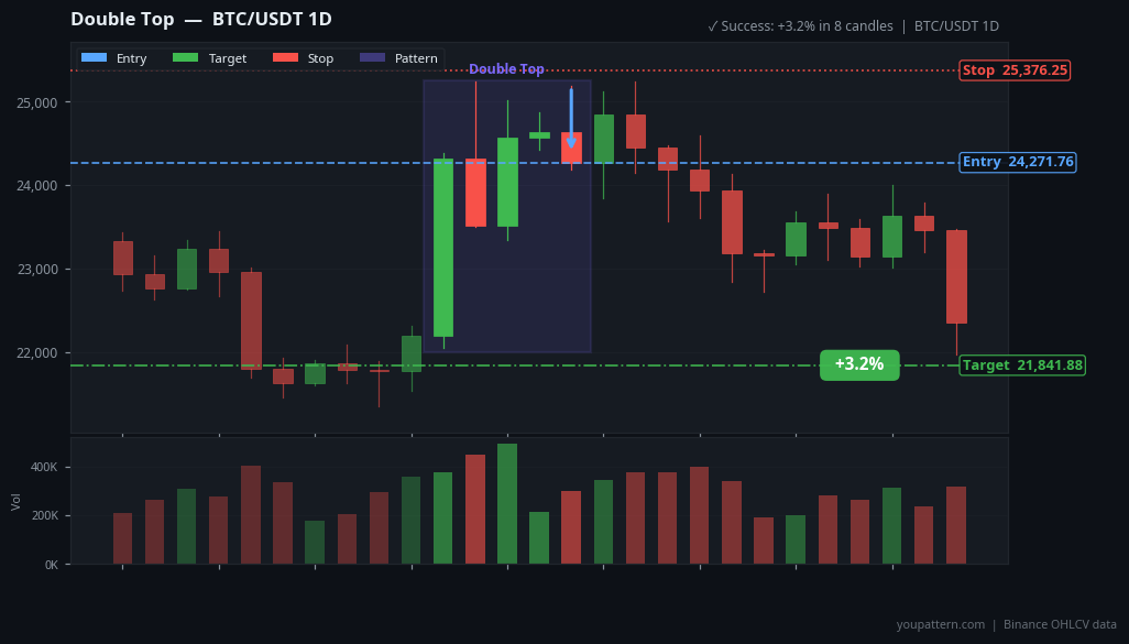 Double Top on BTC/USDT 1D — Feb 19, 2023 — success example