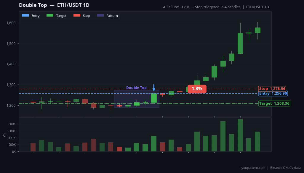 Double Top on ETH/USDT 1D — Jan 04, 2023 — failure example