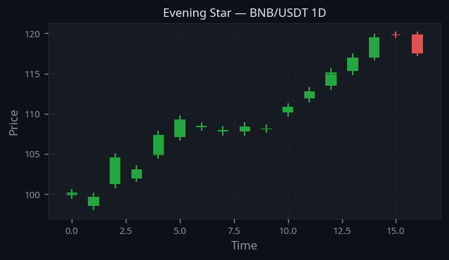 Evening Star Pattern real example on BNB/USDT — Daily Chart