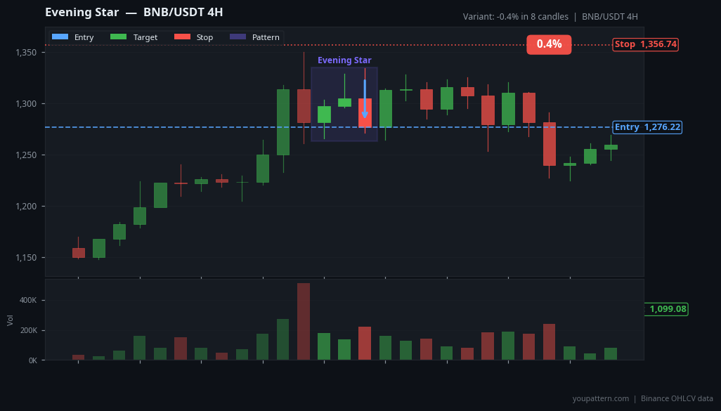 Evening Star on BNB/USDT 4H — Oct 08, 2025 — failure example