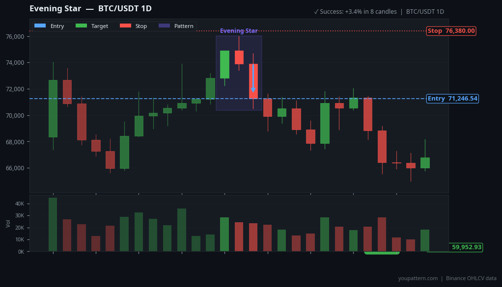 Evening Star on BTC/USDT 1D — Mar 18, 2026 — success example