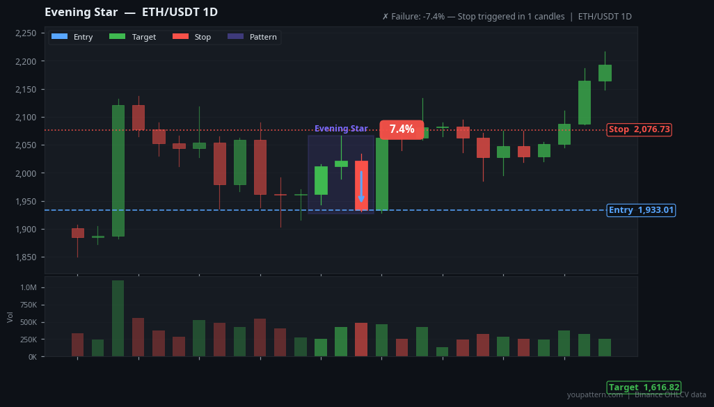 Evening Star on ETH/USDT 1D — Nov 21, 2023 — failure example