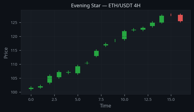 Evening Star Pattern real example on ETH/USDT — 4H Chart