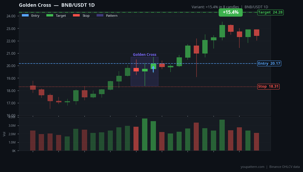 Golden Cross on BNB/USDT 1D — Jul 28, 2020 — success example