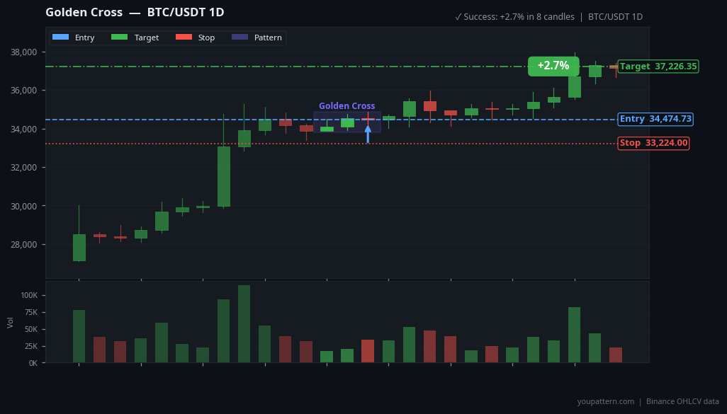 Golden Cross on BTC/USDT 1D — Oct 30, 2023 — success example