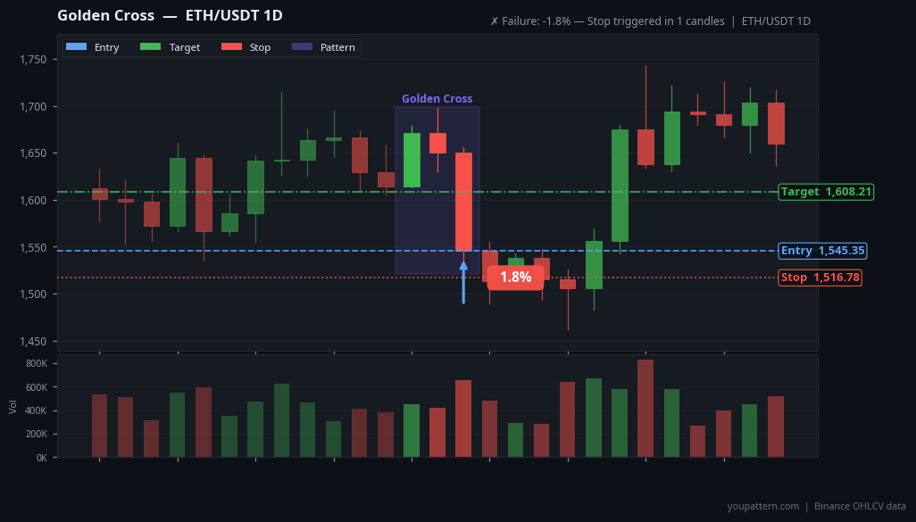 Golden Cross on ETH/USDT 1D — Feb 09, 2023 — failure example