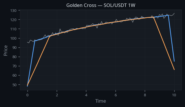 Golden Cross real example on SOL/USDT — Weekly Chart