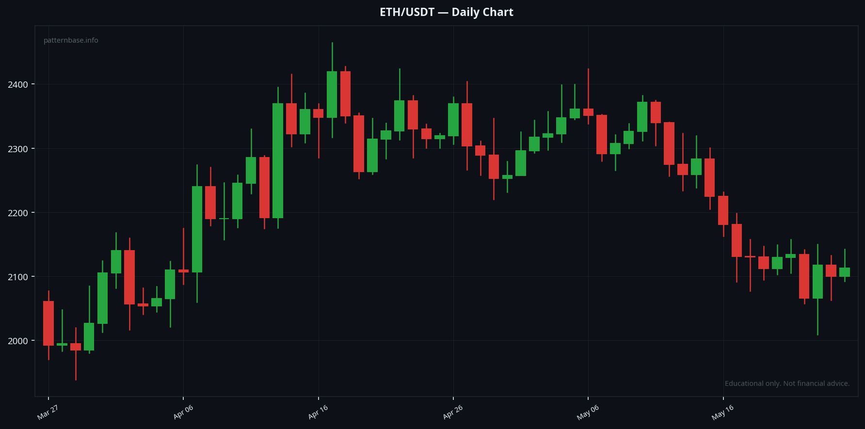 Hammer candlestick pattern real example on ETH/USDT — Daily Chart