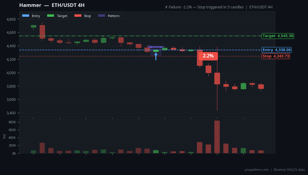 Hammer on ETH/USDT 4H — Oct 09, 2025 — failure example