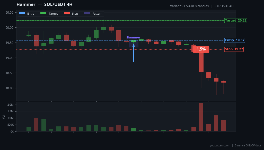 Hammer on SOL/USDT 4H — Sep 08, 2023 — failure example