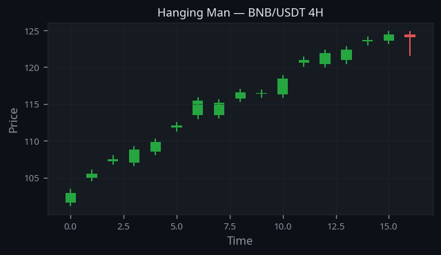 Hanging Man Pattern real example on BNB/USDT — 4H Chart