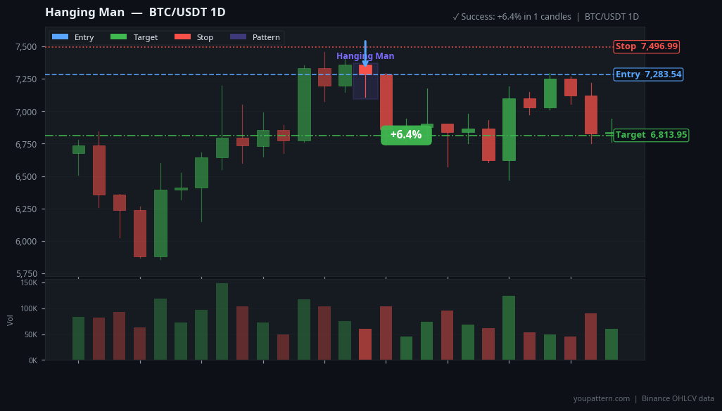 Hanging Man Pattern real example on BTC/USDT — Daily Chart