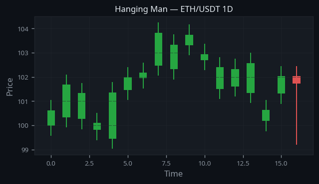 Hanging Man Pattern real example on ETH/USDT — Daily Chart