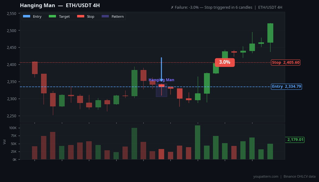 Hanging Man on ETH/USDT 4H — Sep 18, 2024 — failure example