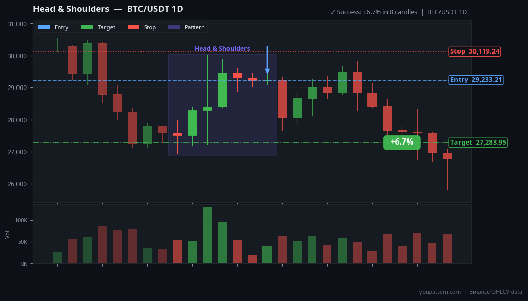 Head and Shoulders Pattern real example on BTC/USDT — Daily Chart