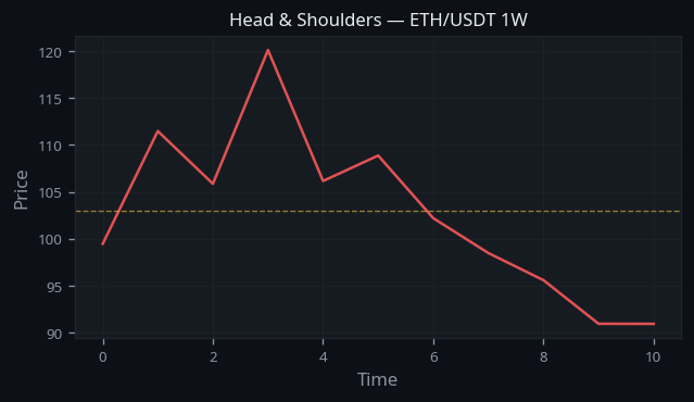 Head and Shoulders Pattern real example on ETH/USDT — Weekly Chart