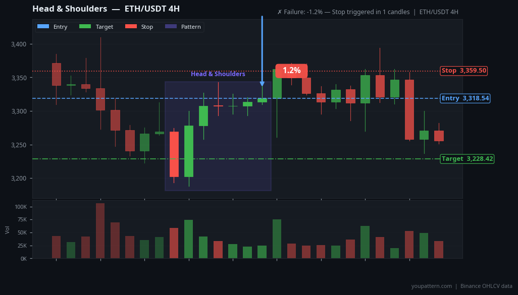 Head & Shoulders on ETH/USDT 4H — Jan 15, 2022 — failure example