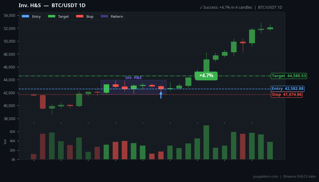Inverse Head and Shoulders Pattern real example on BTC/USDT — Daily Chart