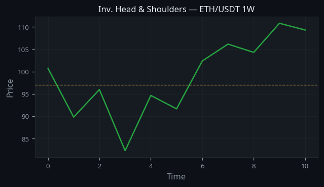 Inverse Head and Shoulders Pattern real example on ETH/USDT — Weekly Chart