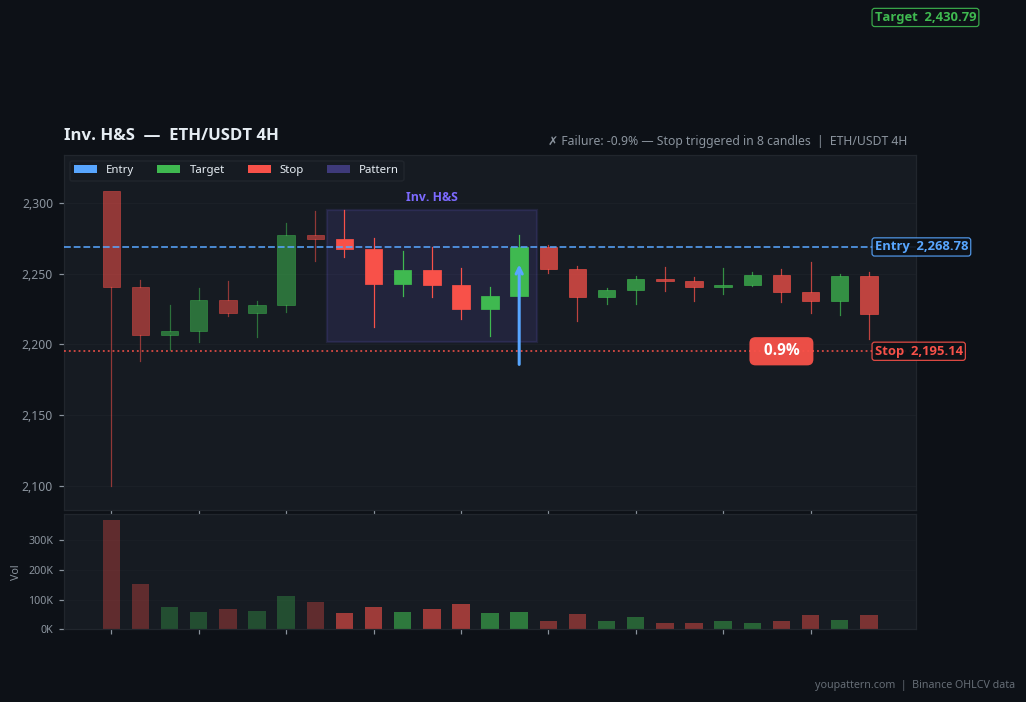 Inv. H&S on ETH/USDT 4H — Jan 05, 2024 — failure example