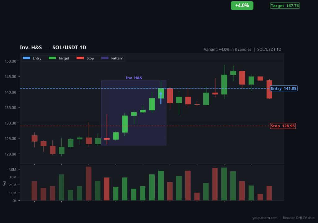 Inverse Head and Shoulders Pattern real example on SOL/USDT — Daily Chart
