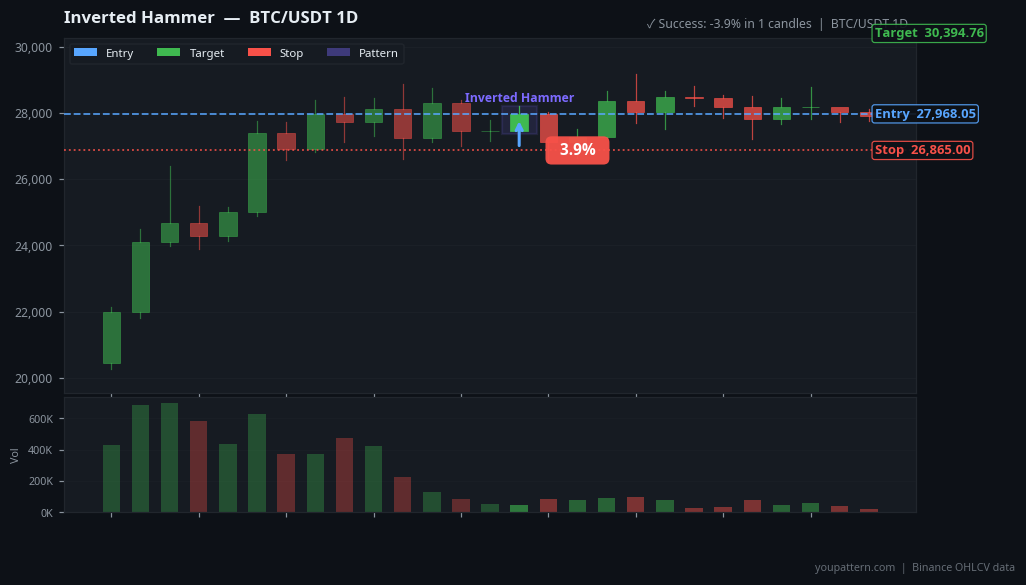 Inverted Hammer Pattern real example on BTC/USDT — Daily Chart