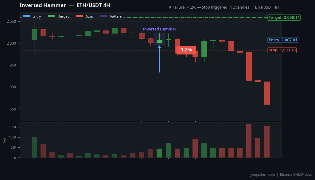 Inverted Hammer Pattern real example on ETH/USDT — 4H Chart