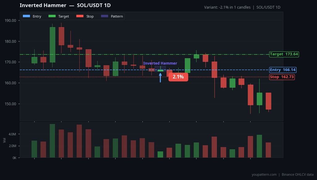 Inverted Hammer Pattern real example on SOL/USDT — Daily Chart