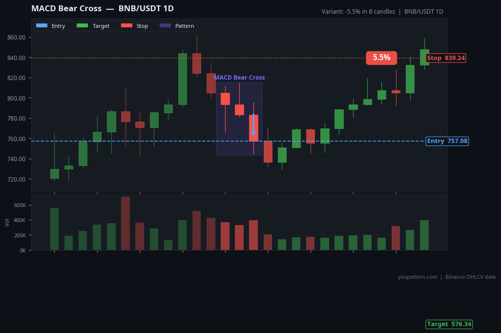 MACD Bear Cross on BNB/USDT 1D — Aug 01, 2025 — failure example