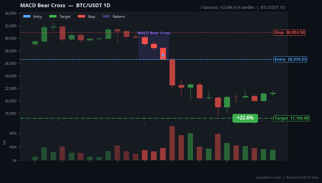 MACD Bear Cross on BTC/USDT 1D — Jun 12, 2022 — success example