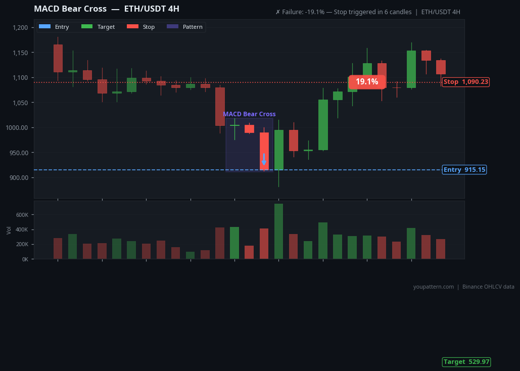 MACD Bear Cross on ETH/USDT 4H — Jun 18, 2022 — failure example