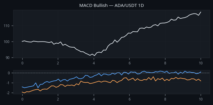 MACD Bullish Crossover real example on ADA/USDT — Daily Chart