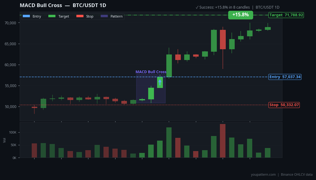 MACD Bullish Crossover real example on BTC/USDT — Daily Chart
