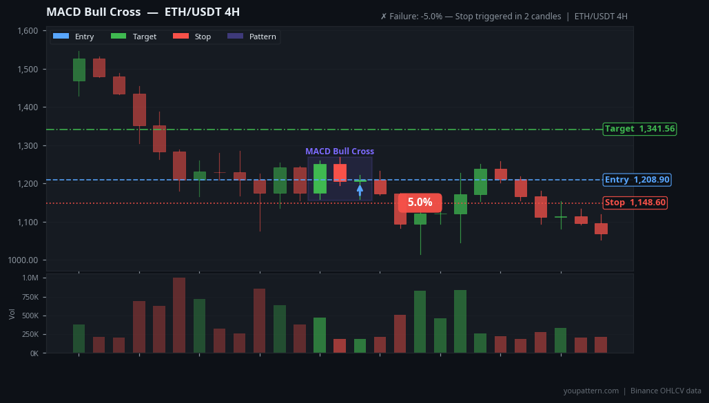 MACD Bullish Crossover real example on ETH/USDT — 4H Chart