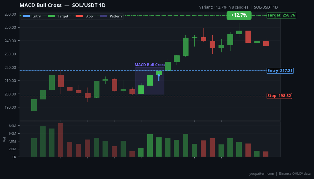 MACD Bull Cross on SOL/USDT 1D — Sep 09, 2025 — success example