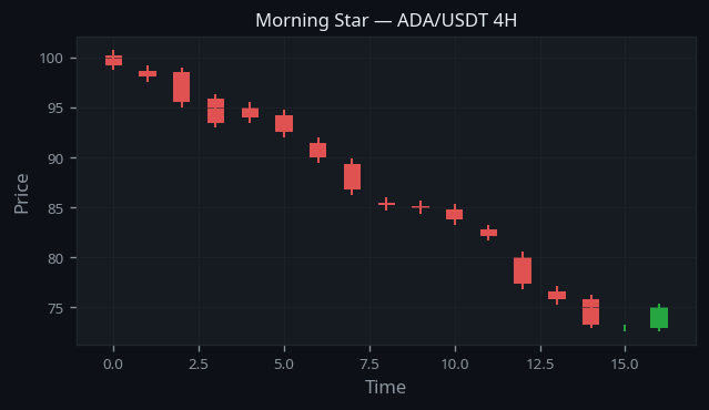 Morning Star Pattern real example on ADA/USDT — 4H Chart