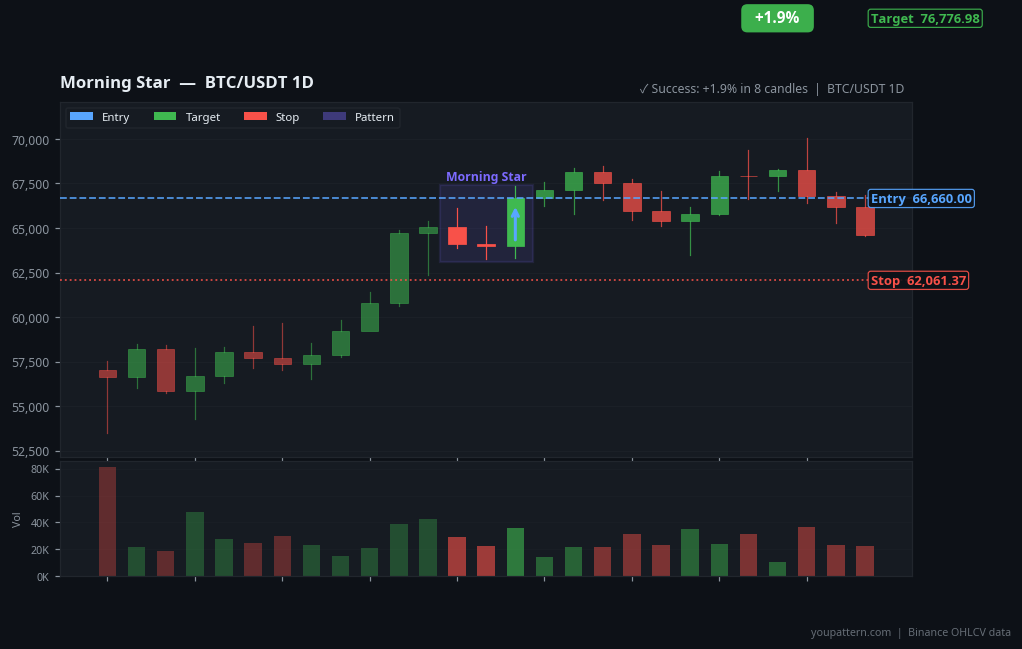 Morning Star Pattern real example on BTC/USDT — Daily Chart