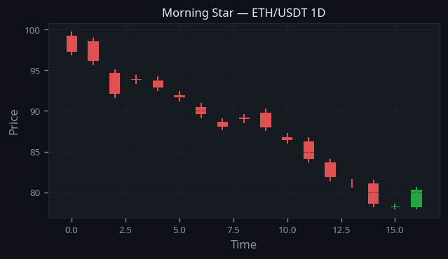Morning Star Pattern real example on ETH/USDT — Daily Chart